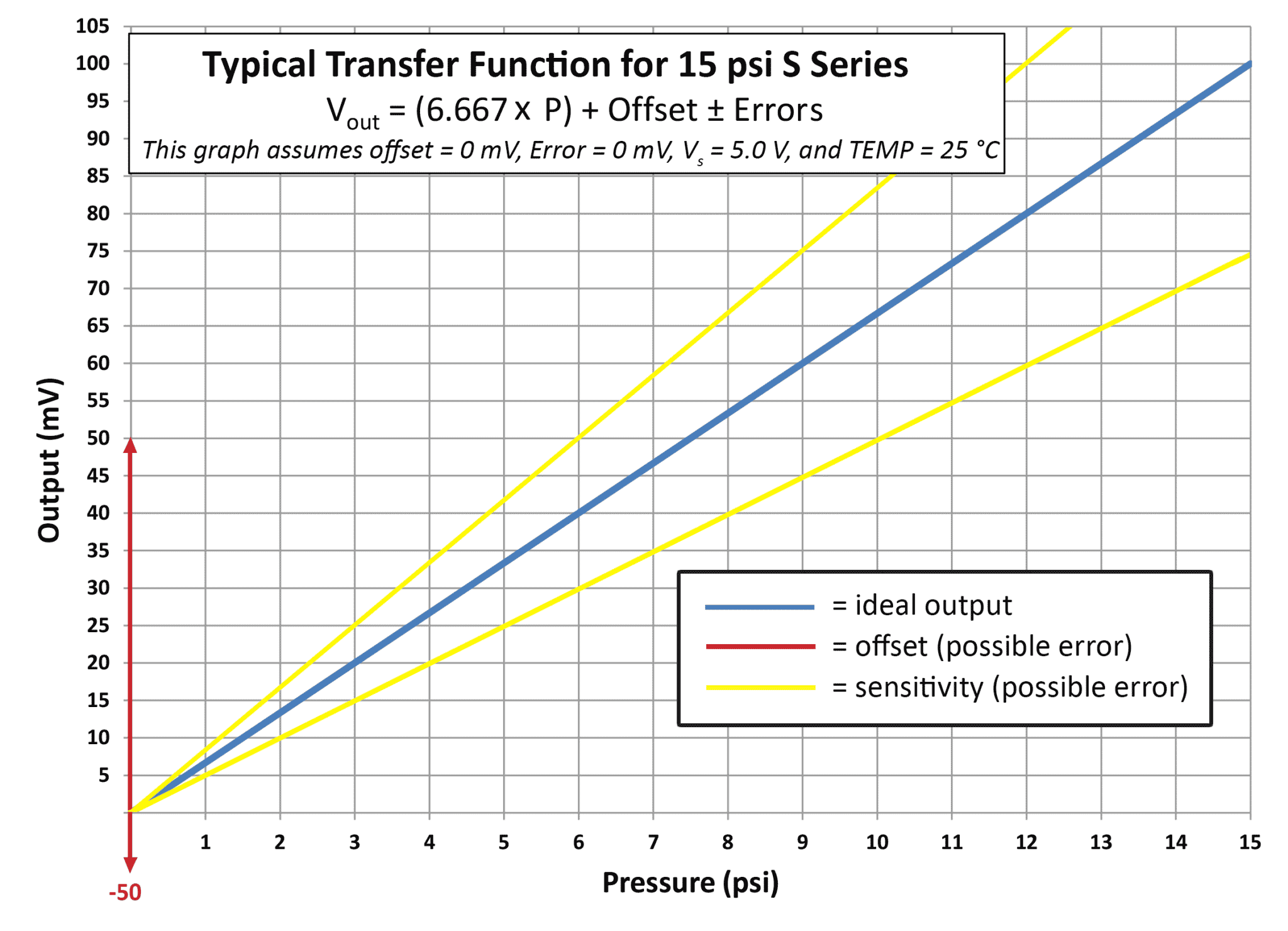 Transfer Function Graph for S Series 15 psi MEMS Die