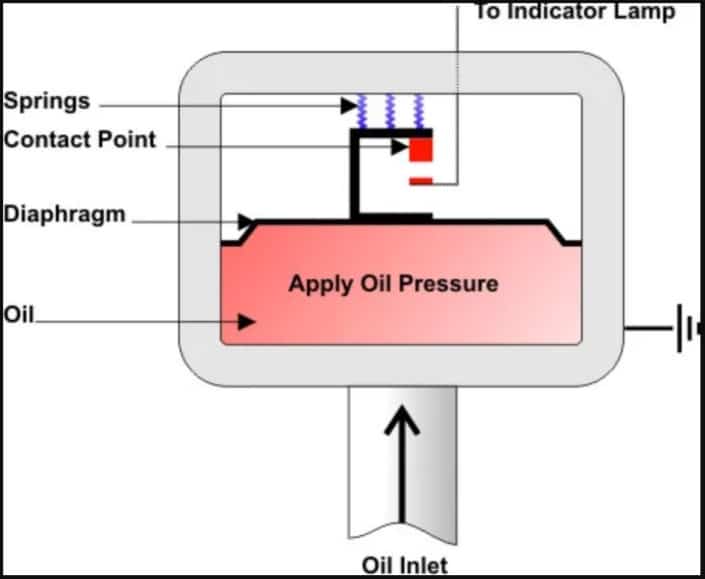 Inside a Car Oil Pressure Sensor Merit Sensor