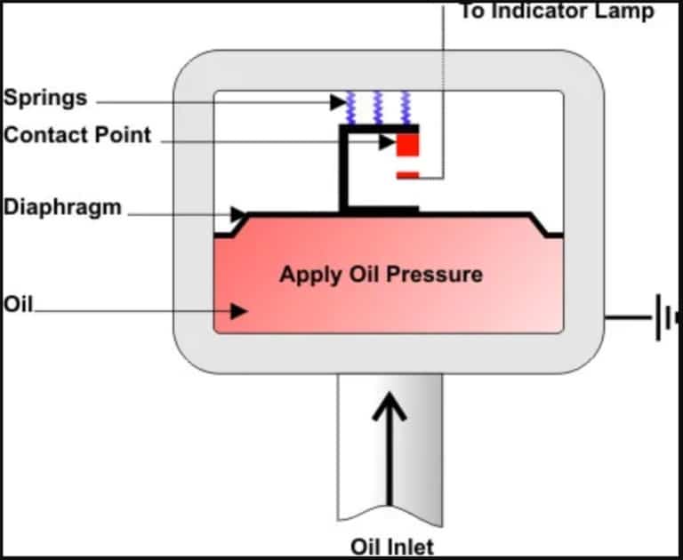 Inside a Car Oil Pressure Sensor Merit Sensor