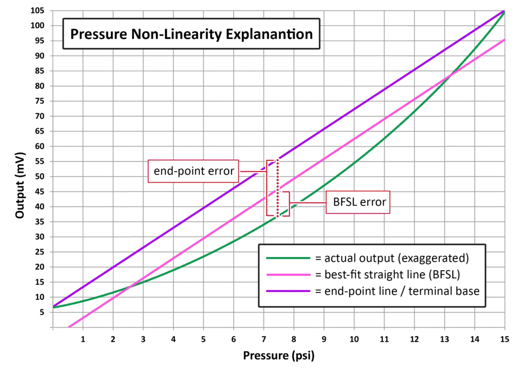 MEMS Die Pressure Non-Linearity Example