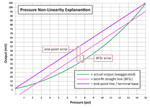 MEMS Die Pressure Non-Linearity Example